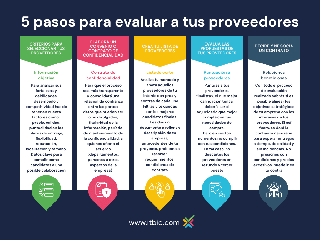 5 Pasos de Evaluación de Proveedores