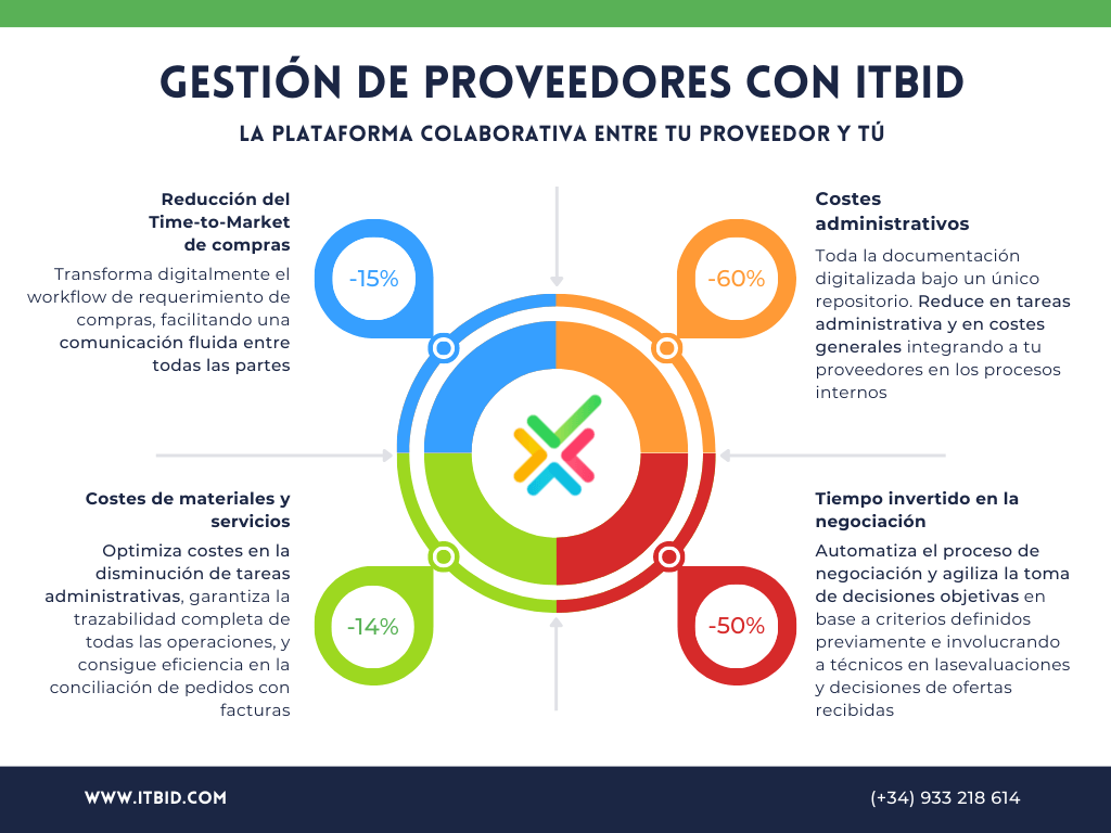 Gestión de Compras con itbid