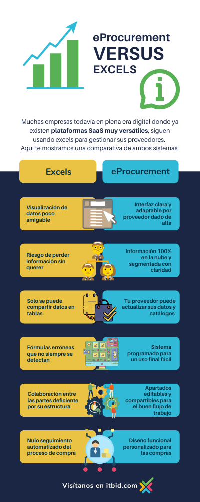 Plataforma itbid VERSUS Excels