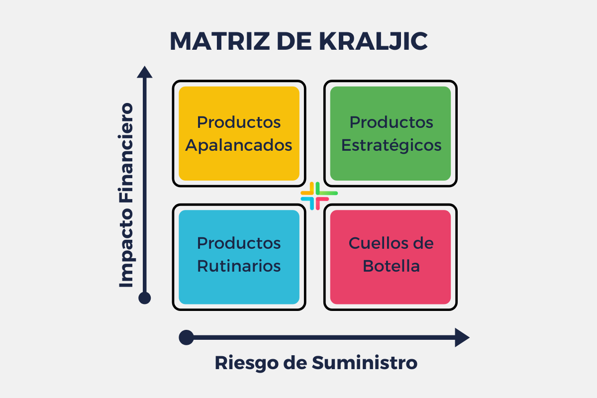 Negociar con Proveedores con Matriz de Kraljic