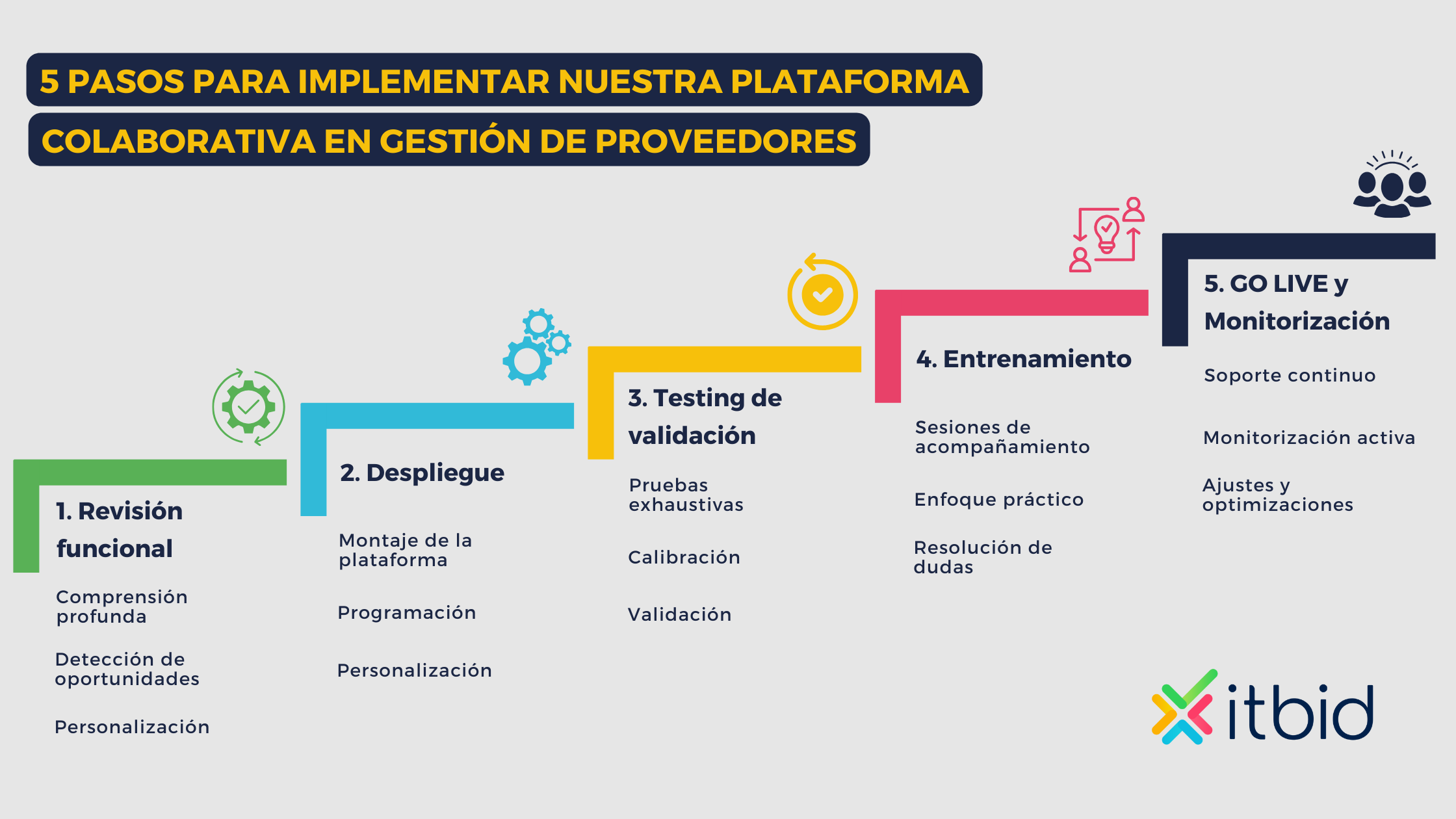 Pasos para implementar nuestra plataforma de gestión de proveedores